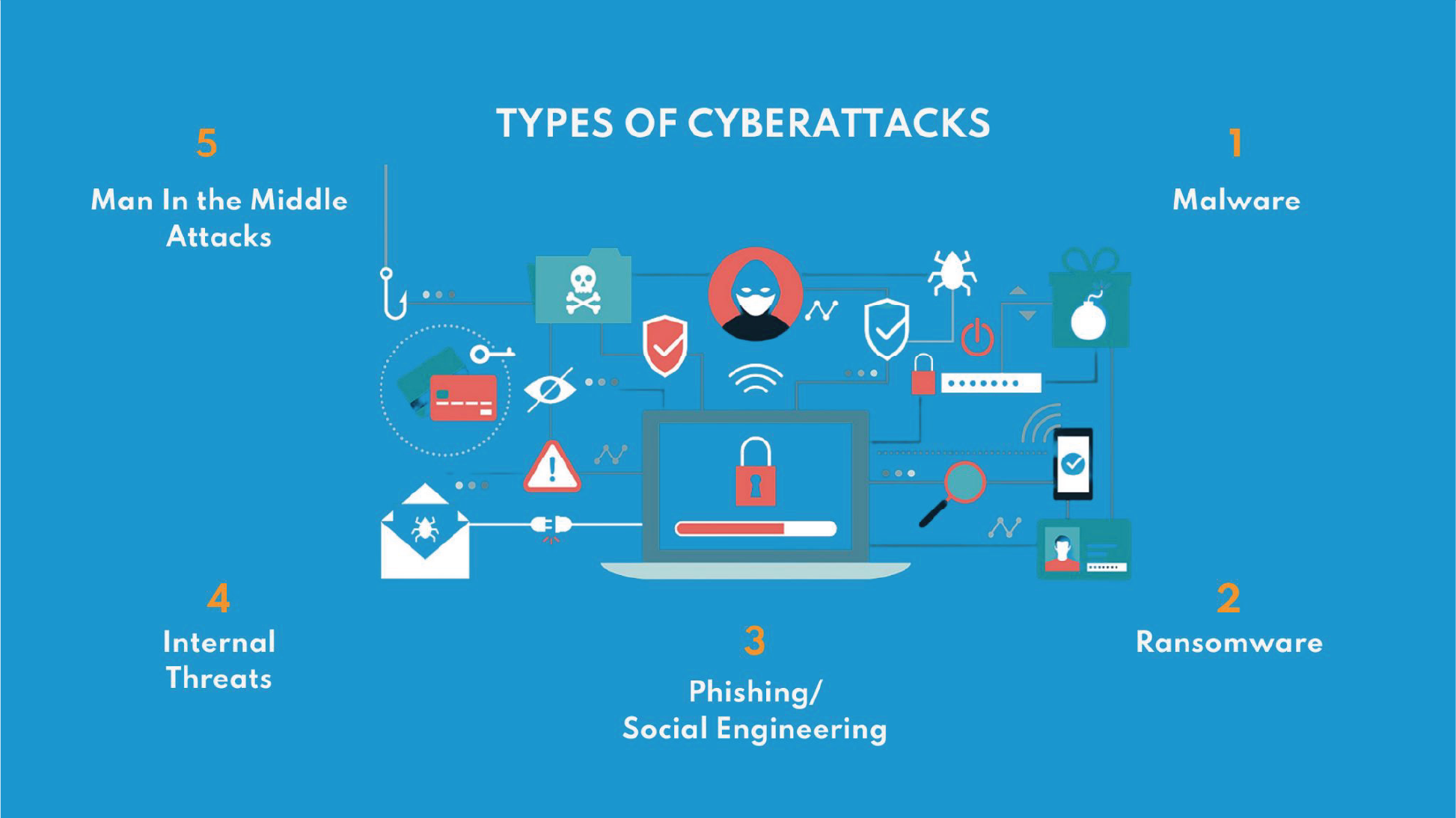 Graphic image of different cyberattacks with the words "Types of Cyberattacks" across the top. The types of cyberattacks are displayed on the page around the cyberattack graphics. On the top right, "1 Malware", bottom right, "2 Ransomware", bottom center, "Phishing/Social/Engineering", bottom left "4 Internal Threats", top left, "5 Man In the Middle Attacks"