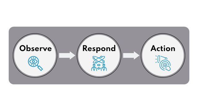 Customer service - Observe, respond, action graphic